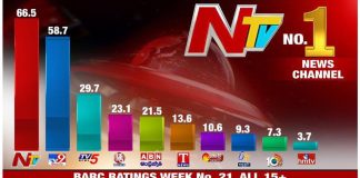 ntv as number one news channel in two telugu states