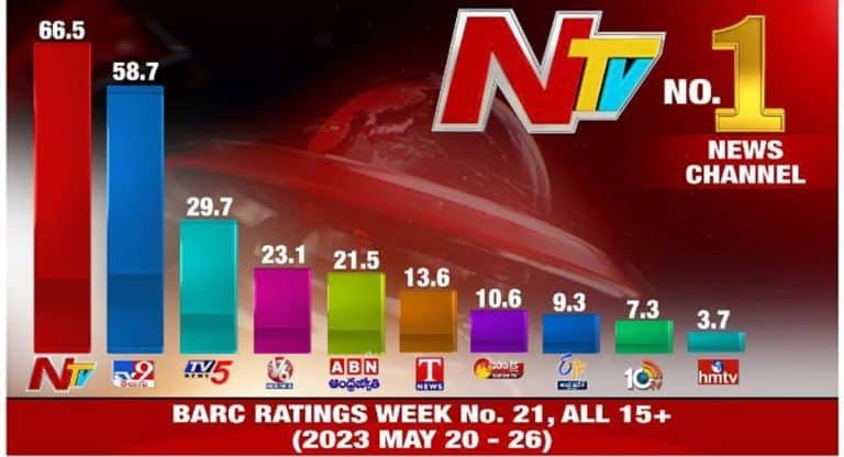 Ntv No.1 Channel : రెండు తెలుగు రాష్ట్రాల్లో నెంబర్ వన్ న్యూస్ ఛానల్ గా ఎన్టీవీ సంచలన రికార్డ్..!!