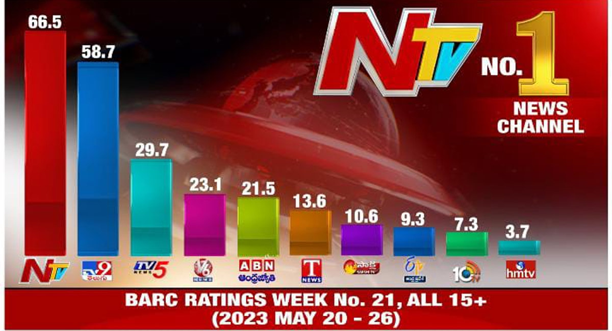 ntv as number one news channel in two telugu states