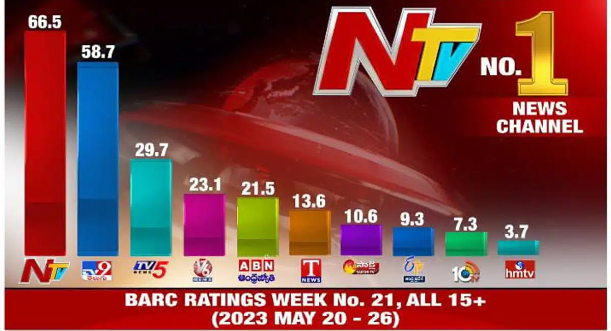 ntv as number one news channel in two telugu states