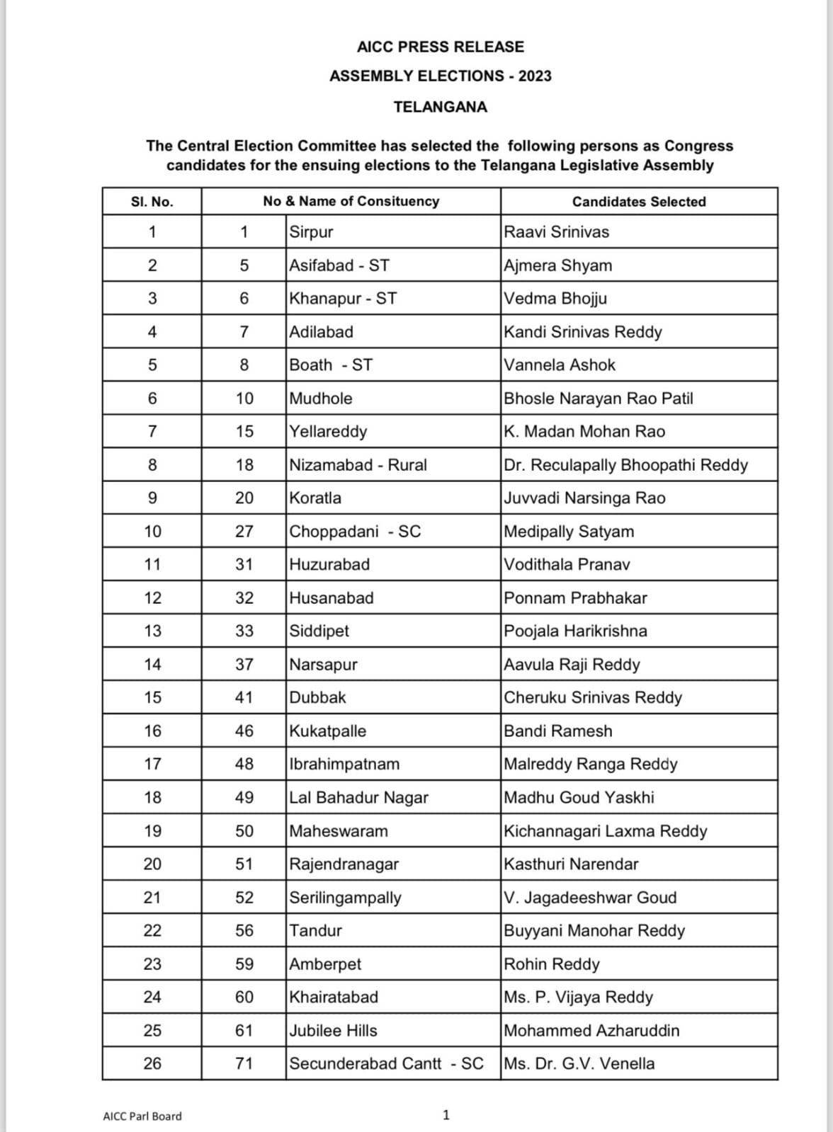 telangana congress second list released