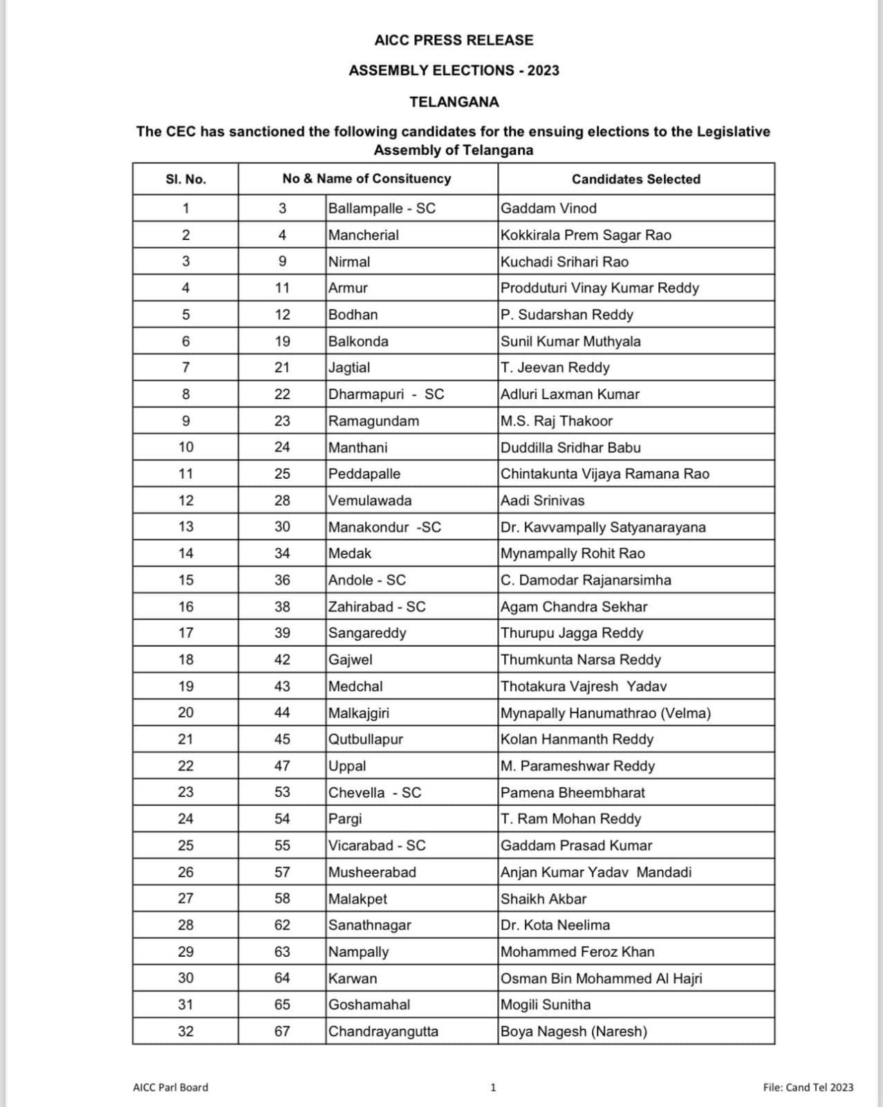 telangana congress first list of mla candidates released