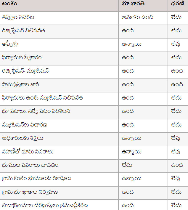 Dharani Vs Bhu Bharathi బీఆర్ఎస్ ధ‌ర‌ణి స్థానంలో కాంగ్రెస్ భూ భార‌తి రైతుల‌కు ఏది మేలు