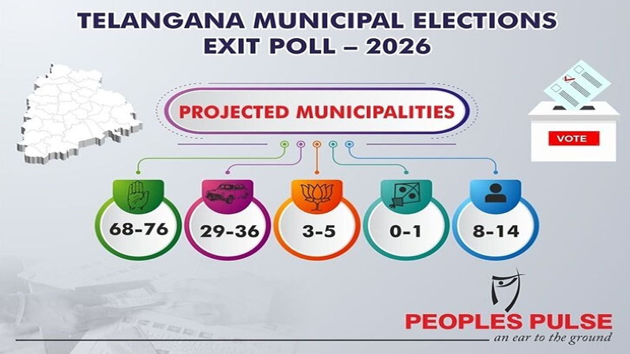 Telangana Municipal Elections : మున్సిపల్ ఎన్నికల‌ ఎగ్జిట్ పోల్స్ సర్వేల ఫ‌లితాలు  విడుద‌ల‌.. ఆ పార్టీదే హవా..!