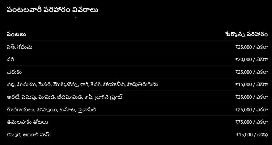 AP Crop Compensation : ఏపీ రైతులకు భారీ ఊరట.. పంట నష్టానికి ఎకరాకు సాయం ఎంతంటే..?